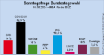 Sonntagsfrage, INSA, 10.09.2024: SPD 14%, Union 32,5%, Grüne 10%, AfD 19,5%, BSW 10%