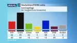 Sontagsfrage am 7.11.2024: SPD 16, (±0), Union 34 (±0), Grüne 12 (+1), FDP 5 (+1), AfD 18 (+1), BSW 6 (±0), Andere 9 (-3)
